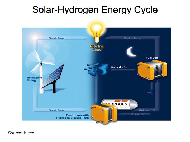 solar hydrogen